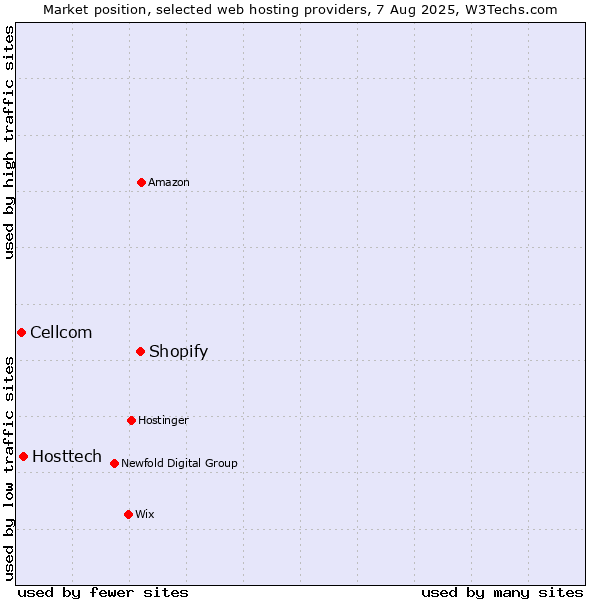 Market position of Shopify vs. Hosttech vs. Cellcom