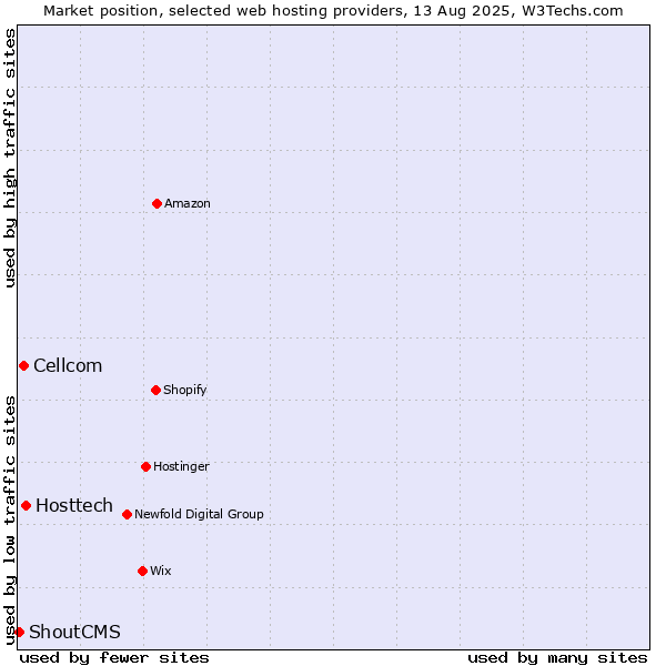 Market position of Hosttech vs. Cellcom vs. ShoutCMS