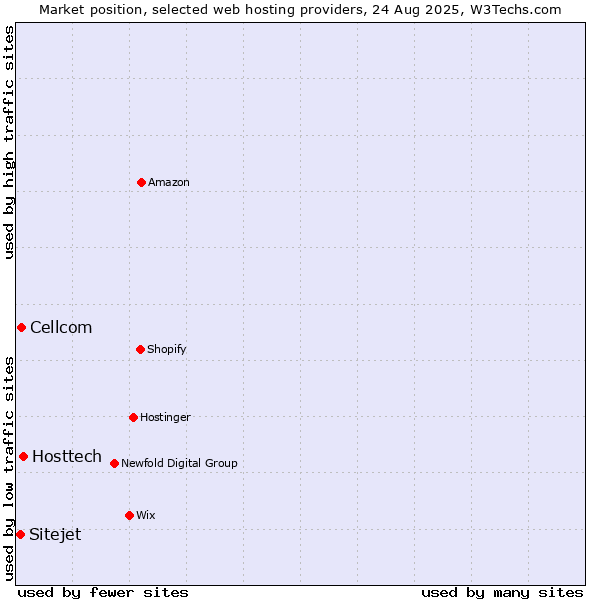 Market position of Hosttech vs. Cellcom vs. Sitejet