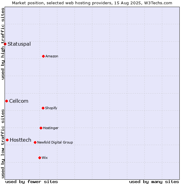 Market position of Hosttech vs. Cellcom vs. Statuspal