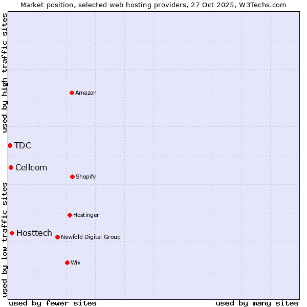 Market position of Hosttech vs. Cellcom vs. TDC
