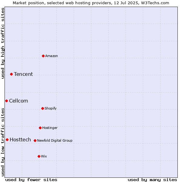Market position of Tencent vs. Hosttech vs. Cellcom