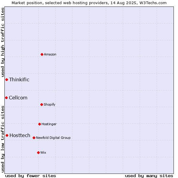 Market position of Hosttech vs. Thinkific vs. Cellcom