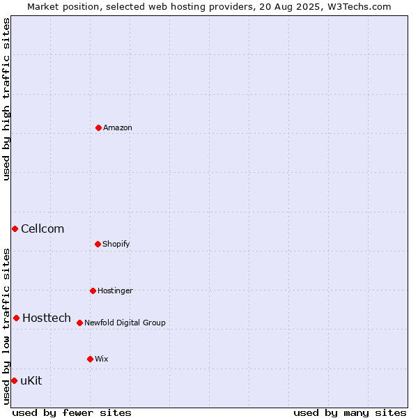 Market position of Hosttech vs. Cellcom vs. uKit
