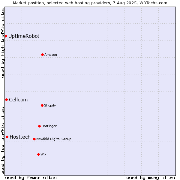 Market position of Hosttech vs. Cellcom vs. UptimeRobot