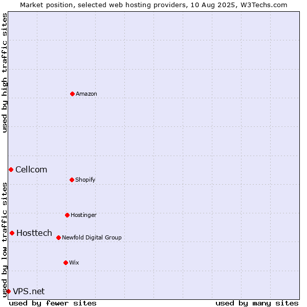 Market position of Hosttech vs. Cellcom vs. VPS.net