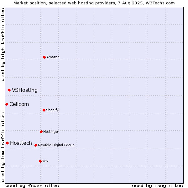 Market position of VSHosting vs. Hosttech vs. Cellcom