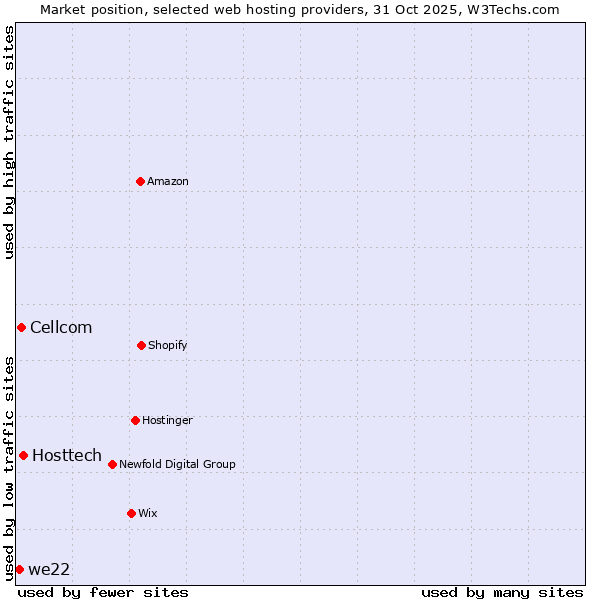 Market position of Hosttech vs. Cellcom vs. we22
