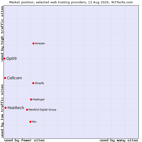 Market position of Hosttech vs. Cellcom vs. Opti9