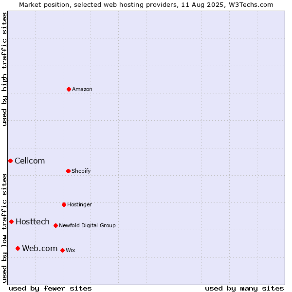 Market position of Web.com vs. Hosttech vs. Cellcom