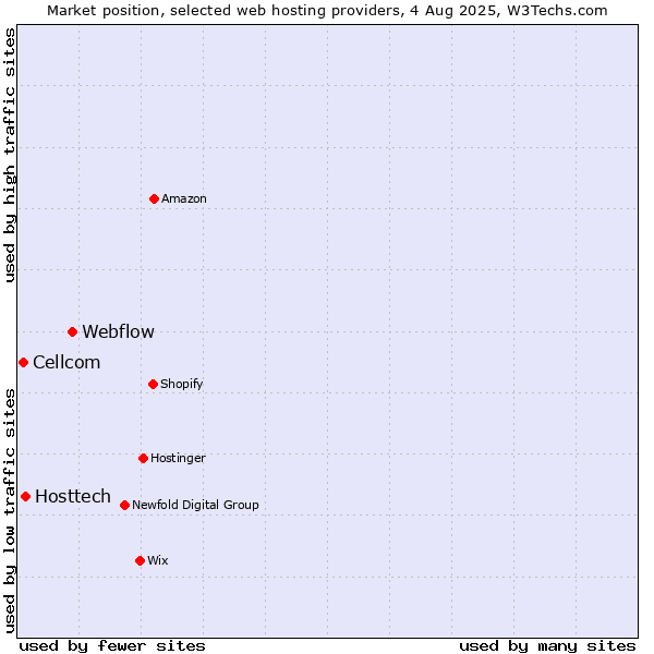 Market position of Webflow vs. Hosttech vs. Cellcom