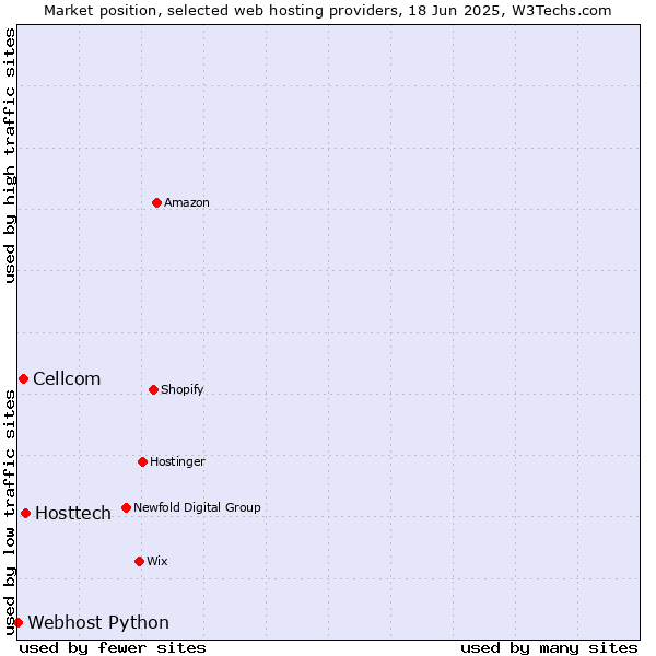 Market position of Hosttech vs. Cellcom vs. Webhost Python