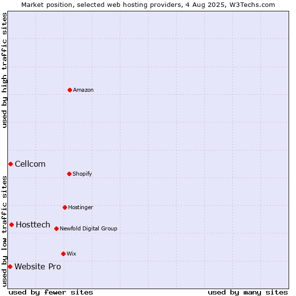 Market position of Hosttech vs. Cellcom vs. Website Pro