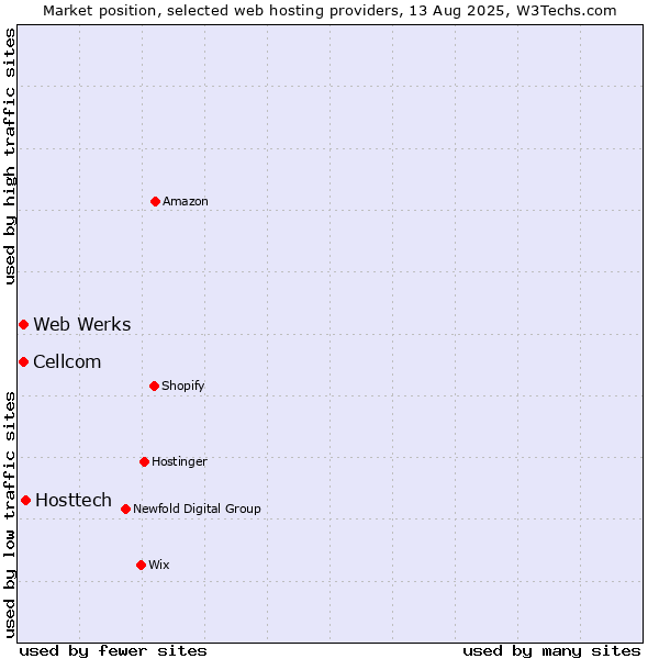 Market position of Hosttech vs. Web Werks vs. Cellcom