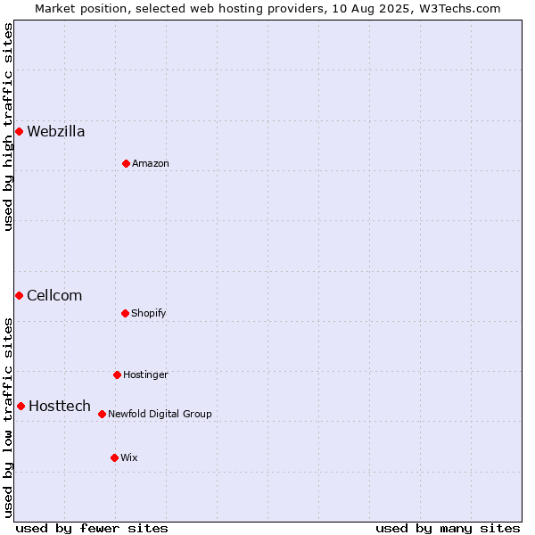 Market position of Hosttech vs. Webzilla vs. Cellcom