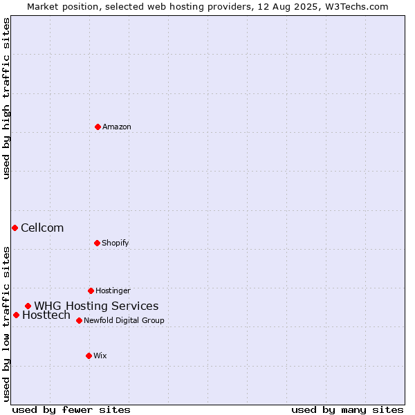 Market position of WHG Hosting Services vs. Hosttech vs. Cellcom