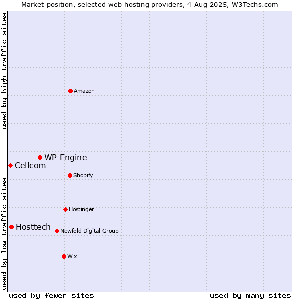 Market position of WP Engine vs. Hosttech vs. Cellcom