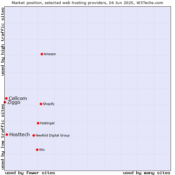 Market position of Hosttech vs. Cellcom vs. Ziggo