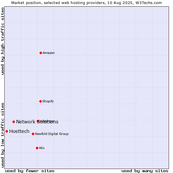 Market position of Network Solutions vs. Hosttech