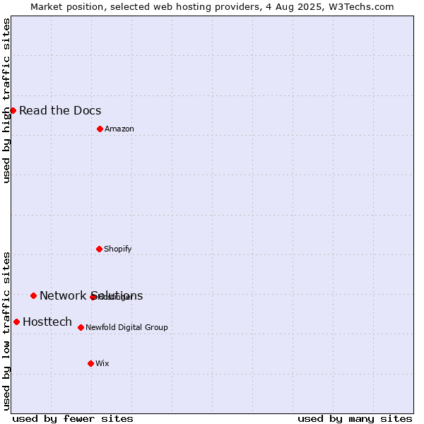 Market position of Network Solutions vs. Hosttech vs. Read the Docs