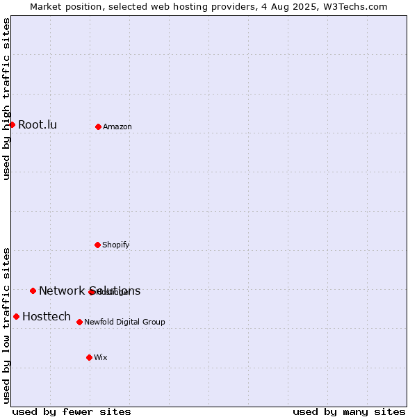 Market position of Network Solutions vs. Hosttech vs. Root.lu