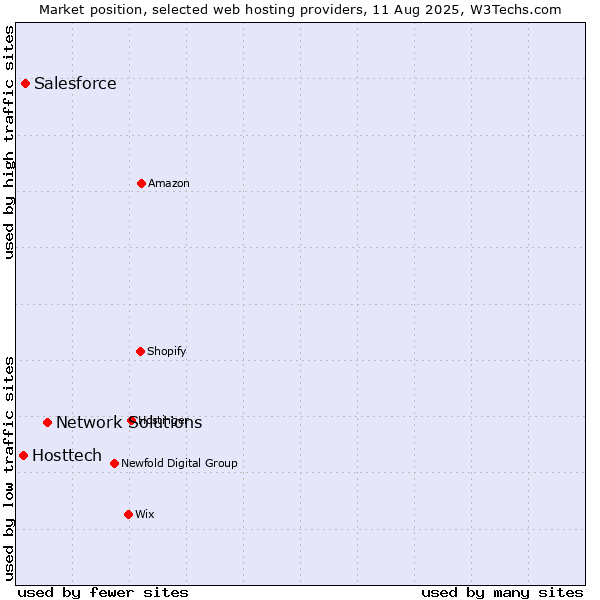 Market position of Network Solutions vs. Salesforce vs. Hosttech