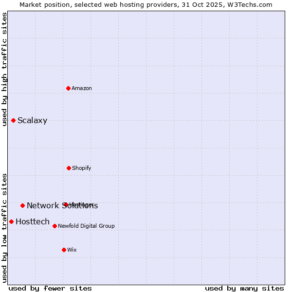 Market position of Network Solutions vs. Scalaxy vs. Hosttech