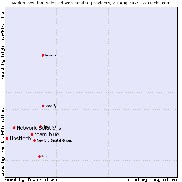 Market position of team.blue vs. Network Solutions vs. Hosttech