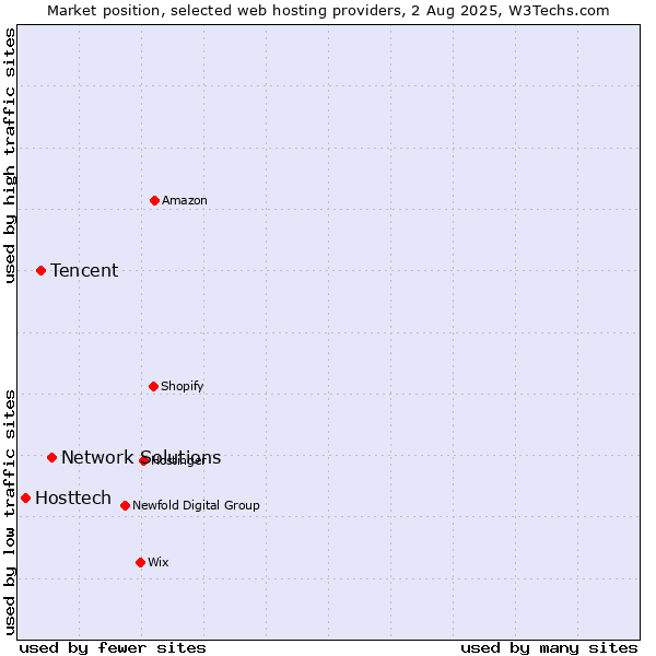 Market position of Network Solutions vs. Tencent vs. Hosttech