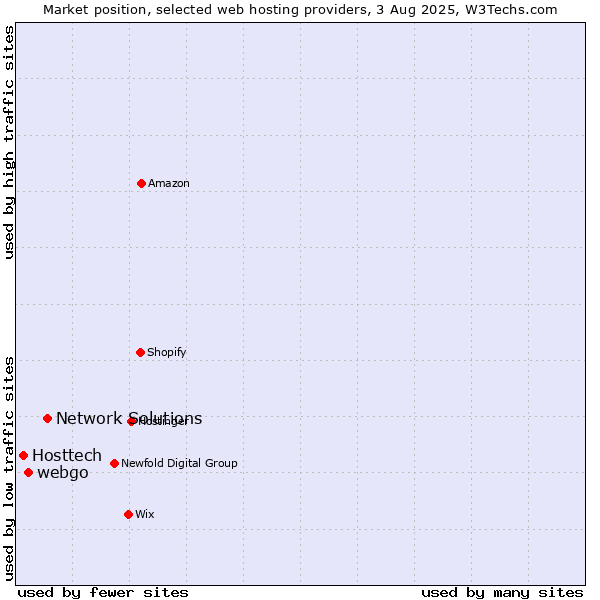 Market position of Network Solutions vs. webgo vs. Hosttech