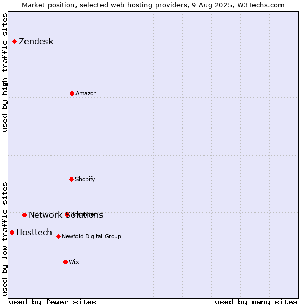 Market position of Network Solutions vs. Zendesk vs. Hosttech