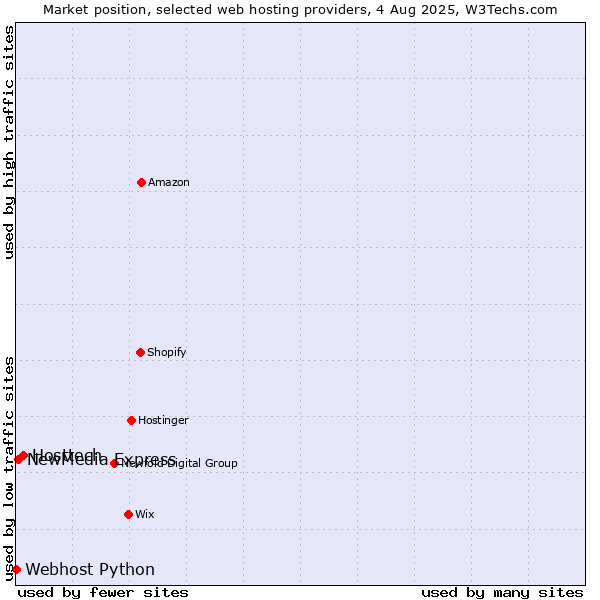 Market position of Hosttech vs. NewMedia Express vs. Webhost Python