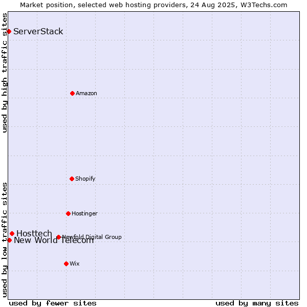 Market position of Hosttech vs. New World Telecom vs. ServerStack