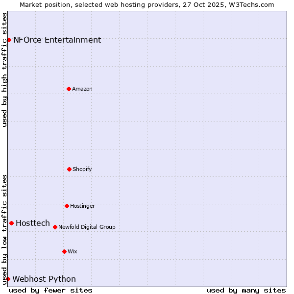 Market position of Hosttech vs. NFOrce Entertainment vs. Webhost Python