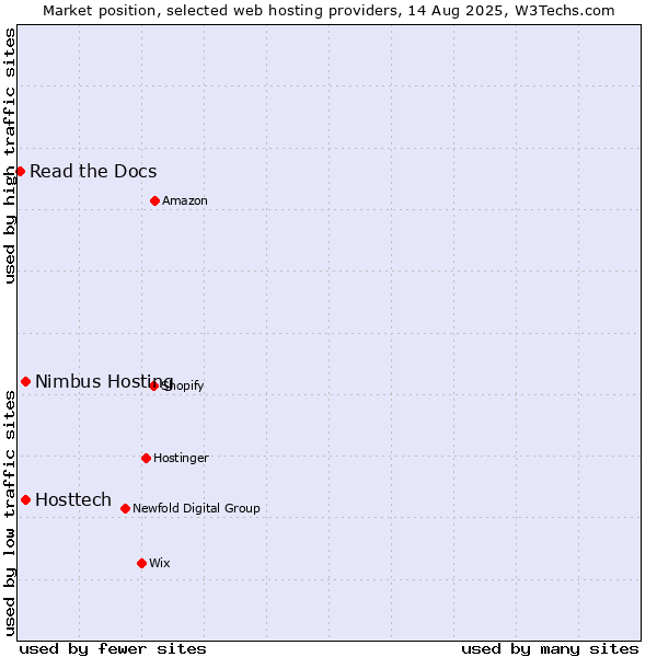 Market position of Hosttech vs. Nimbus Hosting vs. Read the Docs
