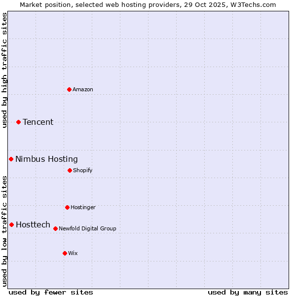 Market position of Tencent vs. Hosttech vs. Nimbus Hosting