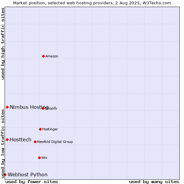Market position of Nimbus Hosting vs. Hosttech vs. Webhost Python