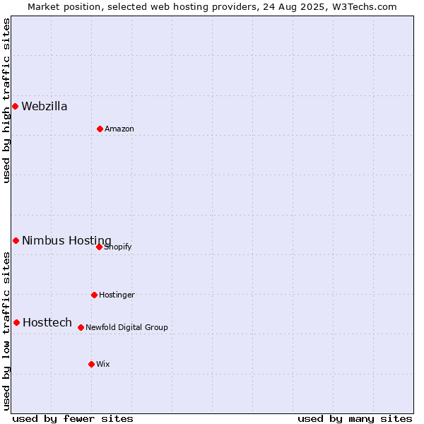 Market position of Hosttech vs. Nimbus Hosting vs. Webzilla