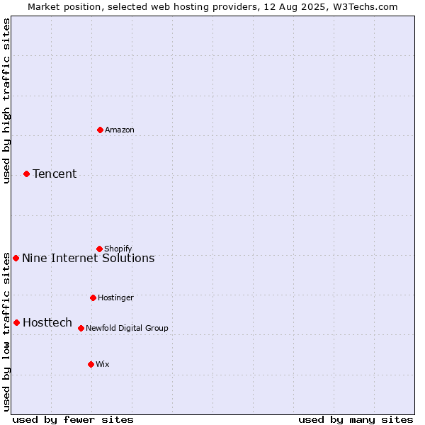 Market position of Tencent vs. Hosttech vs. Nine Internet Solutions