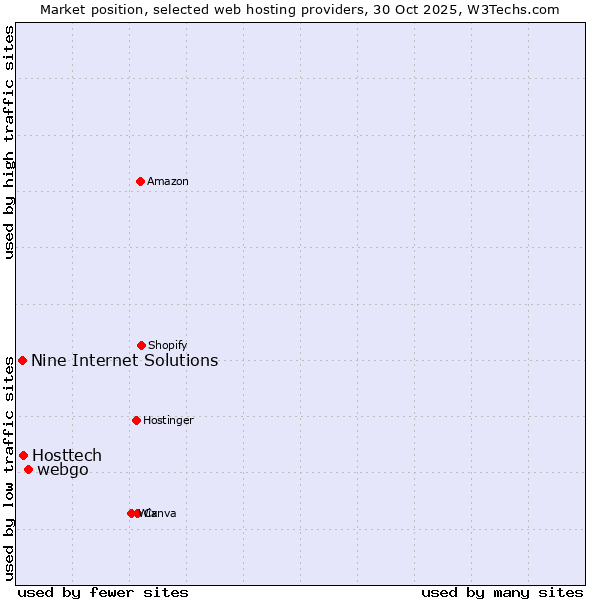 Market position of webgo vs. Hosttech vs. Nine Internet Solutions