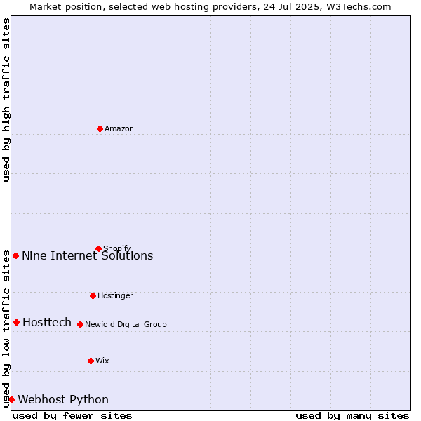 Market position of Hosttech vs. Nine Internet Solutions vs. Webhost Python
