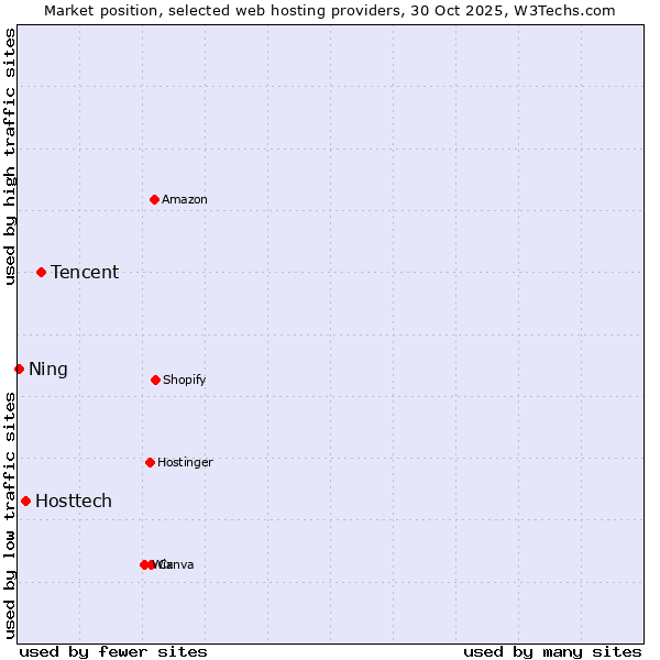 Market position of Tencent vs. Hosttech vs. Ning
