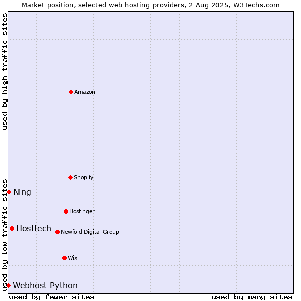 Market position of Hosttech vs. Ning vs. Webhost Python