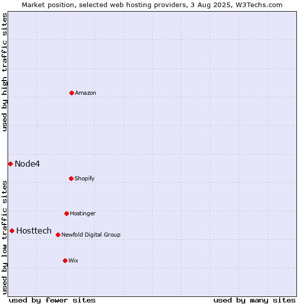 Market position of Hosttech vs. Node4