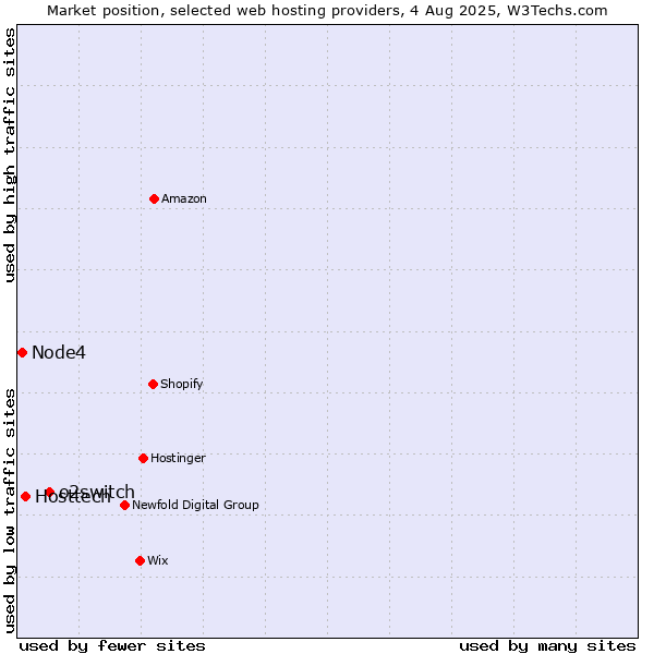 Market position of o2switch vs. Hosttech vs. Node4