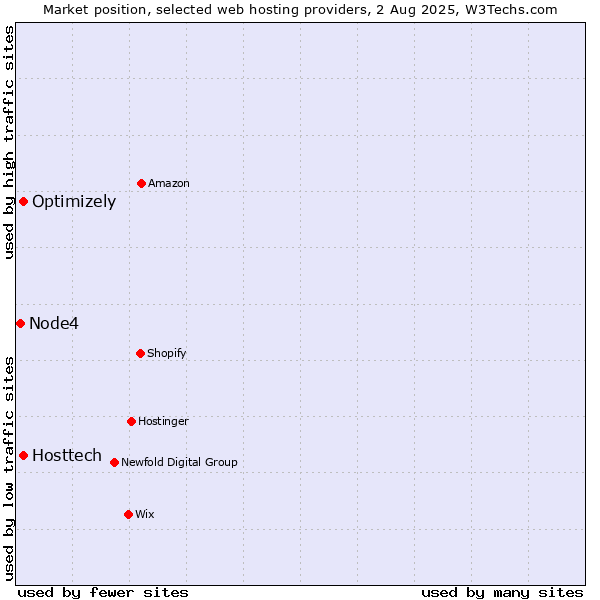 Market position of Optimizely vs. Hosttech vs. Node4