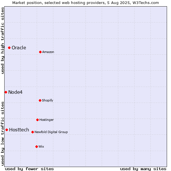Market position of Oracle vs. Hosttech vs. Node4
