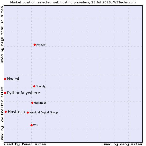 Market position of Hosttech vs. Node4 vs. PythonAnywhere