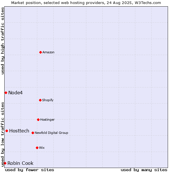Market position of Hosttech vs. Node4 vs. Robin Cook