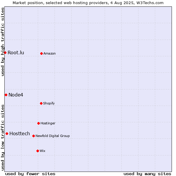 Market position of Hosttech vs. Node4 vs. Root.lu